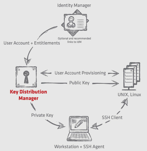 Scheme - Key Distribution Manager